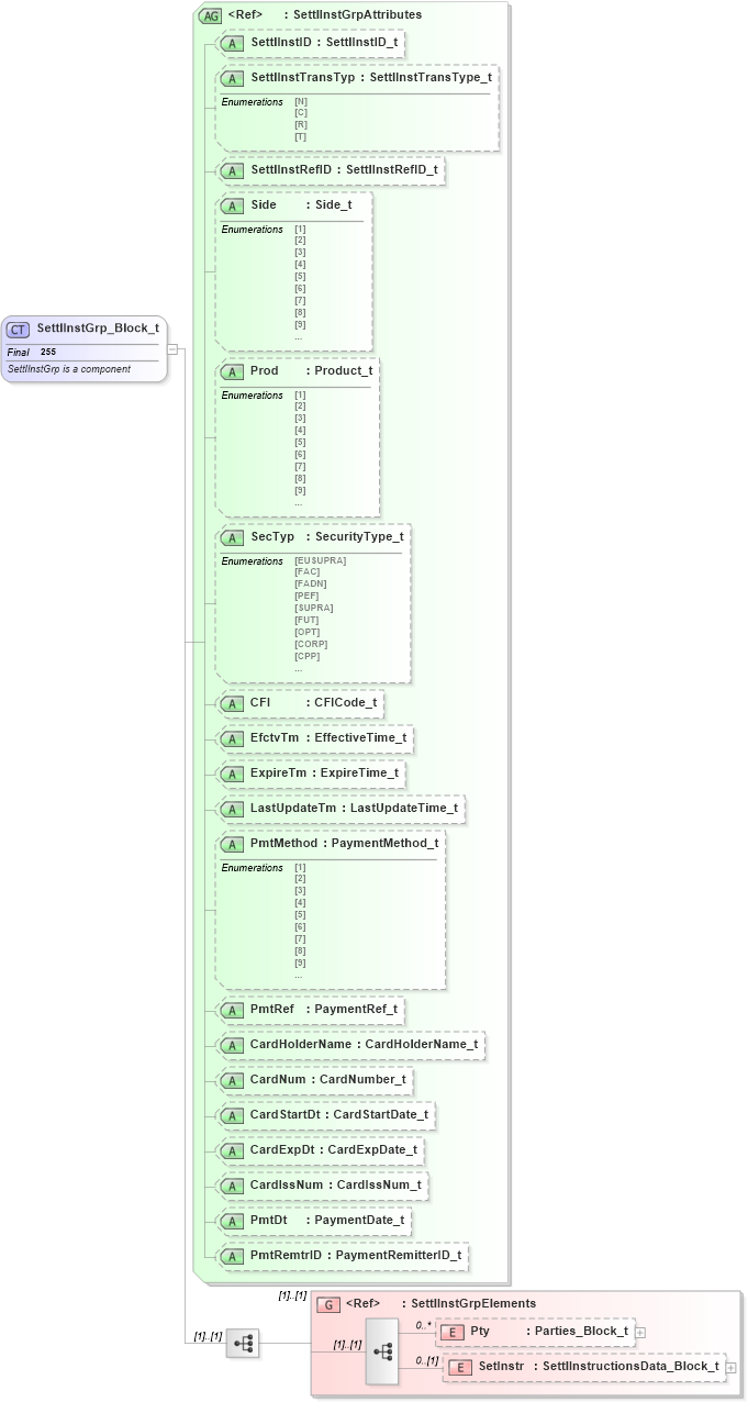 XSD Diagram of SettlInstGrp_Block_t in schema fixml-settlement-base-4-4_xsd (Financial Information eXchange (FIX))
