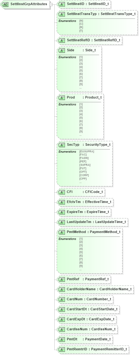 XSD Diagram of SettlInstGrpAttributes in schema fixml-settlement-base-4-4_xsd (Financial Information eXchange (FIX))