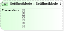XSD Diagram of SettlInstMode in schema fixml-listorders-base-4-4_xsd (Financial Information eXchange (FIX))