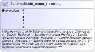 XSD Diagram of SettlInstMode_enum_t in schema fixml-fields-base-4-4_xsd (Financial Information eXchange (FIX))