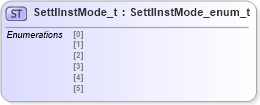 XSD Diagram of SettlInstMode_t in schema fixml-fields-impl-4-4_xsd (Financial Information eXchange (FIX))