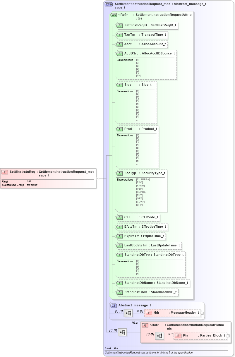 XSD Diagram of SettlInstrctnReq in schema fixml-settlement-base-4-4_xsd (Financial Information eXchange (FIX))
