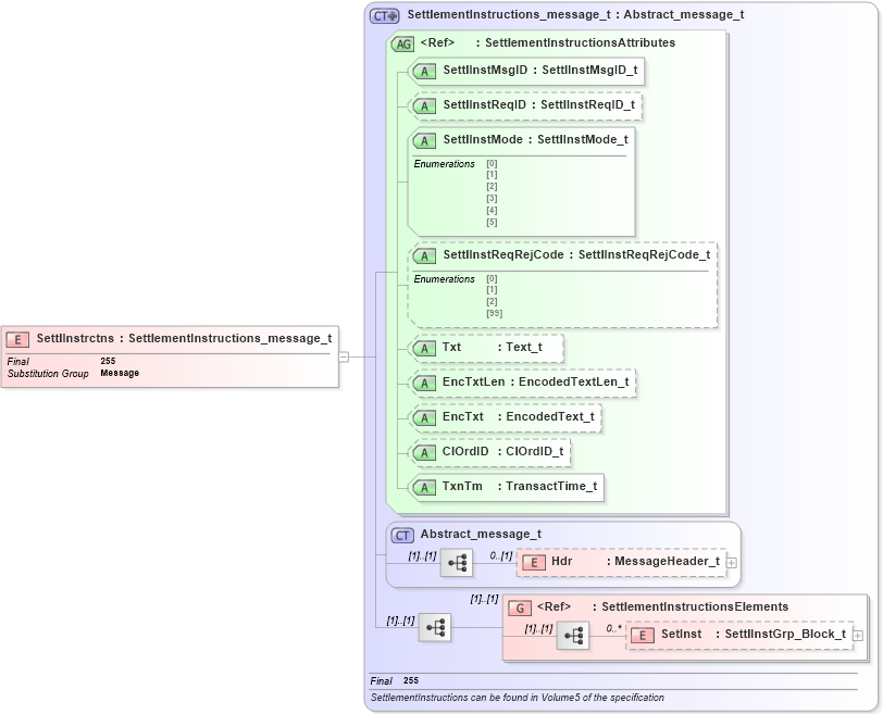 XSD Diagram of SettlInstrctns in schema fixml-settlement-base-4-4_xsd (Financial Information eXchange (FIX))