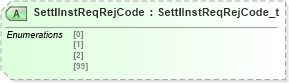 XSD Diagram of SettlInstReqRejCode in schema fixml-settlement-base-4-4_xsd (Financial Information eXchange (FIX))