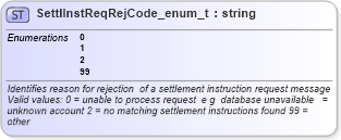 XSD Diagram of SettlInstReqRejCode_enum_t in schema fixml-fields-base-4-4_xsd (Financial Information eXchange (FIX))