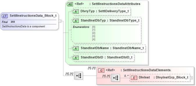 XSD Diagram of SettlInstructionsData_Block_t in schema fixml-components-base-4-4_xsd (Financial Information eXchange (FIX))