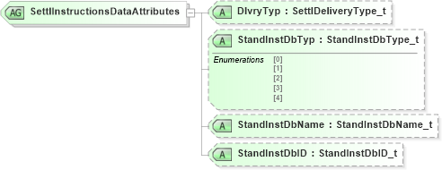 XSD Diagram of SettlInstructionsDataAttributes in schema fixml-components-base-4-4_xsd (Financial Information eXchange (FIX))