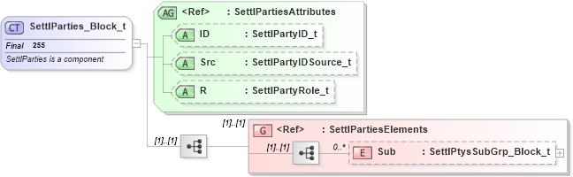 XSD Diagram of SettlParties_Block_t in schema fixml-components-base-4-4_xsd (Financial Information eXchange (FIX))