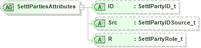 XSD Diagram of SettlPartiesAttributes in schema fixml-components-base-4-4_xsd (Financial Information eXchange (FIX))