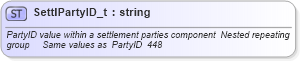 XSD Diagram of SettlPartyID_t in schema fixml-fields-base-4-4_xsd (Financial Information eXchange (FIX))