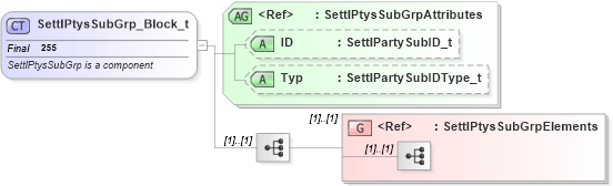 XSD Diagram of SettlPtysSubGrp_Block_t in schema fixml-components-base-4-4_xsd (Financial Information eXchange (FIX))
