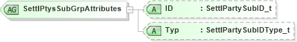 XSD Diagram of SettlPtysSubGrpAttributes in schema fixml-components-base-4-4_xsd (Financial Information eXchange (FIX))