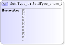 XSD Diagram of SettlType_t in schema fixml-fields-impl-4-4_xsd (Financial Information eXchange (FIX))