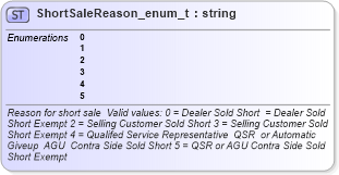 XSD Diagram of ShortSaleReason_enum_t in schema fixml-fields-base-4-4_xsd (Financial Information eXchange (FIX))