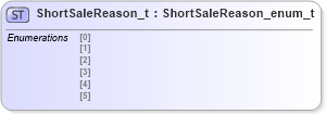 XSD Diagram of ShortSaleReason_t in schema fixml-fields-impl-4-4_xsd (Financial Information eXchange (FIX))