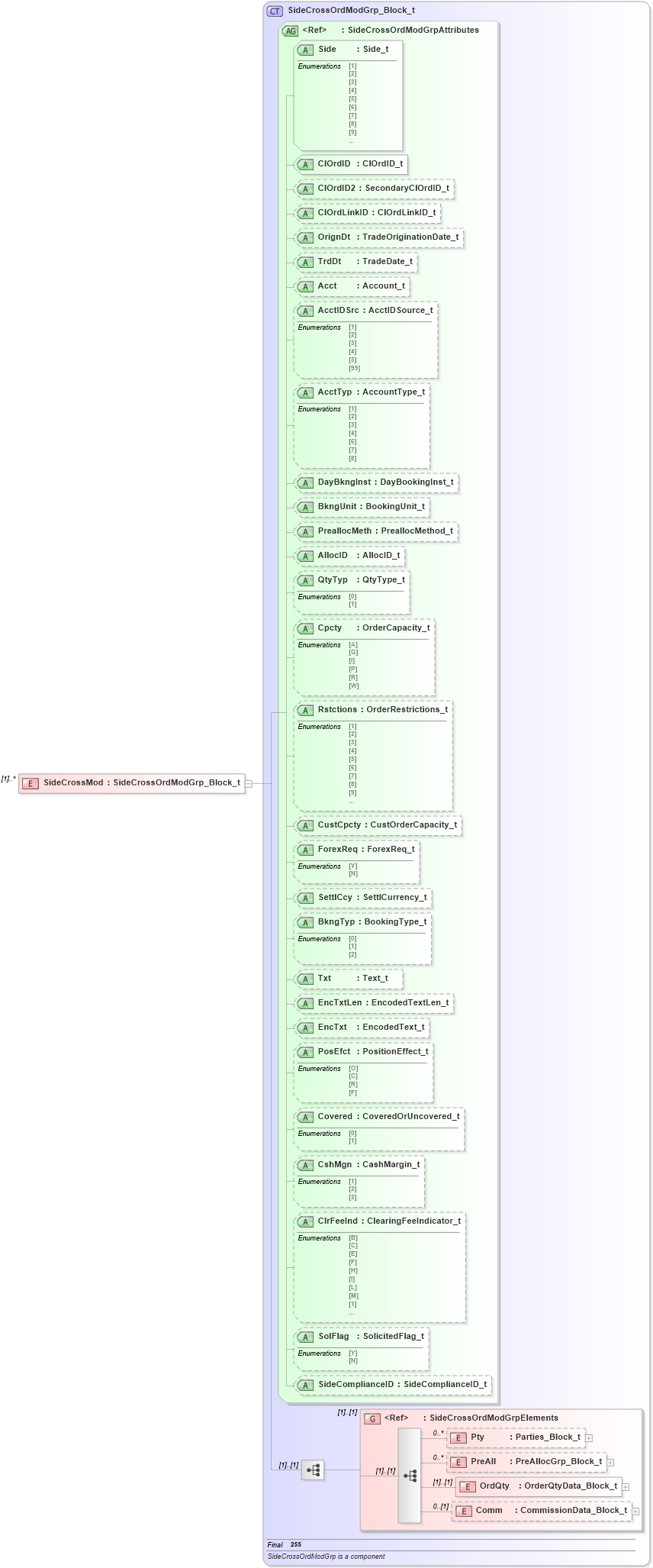 XSD Diagram of SideCrossMod in schema fixml-crossorders-base-4-4_xsd (Financial Information eXchange (FIX))