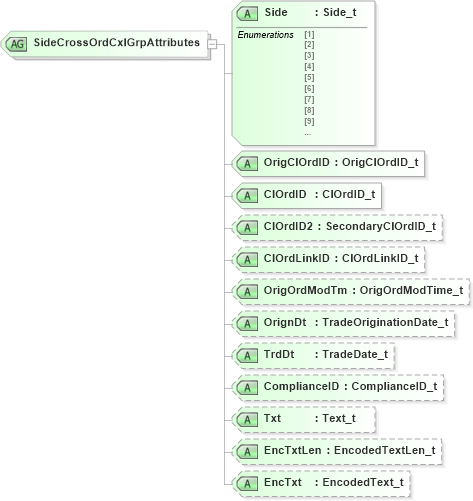 XSD Diagram of SideCrossOrdCxlGrpAttributes in schema fixml-crossorders-base-4-4_xsd (Financial Information eXchange (FIX))