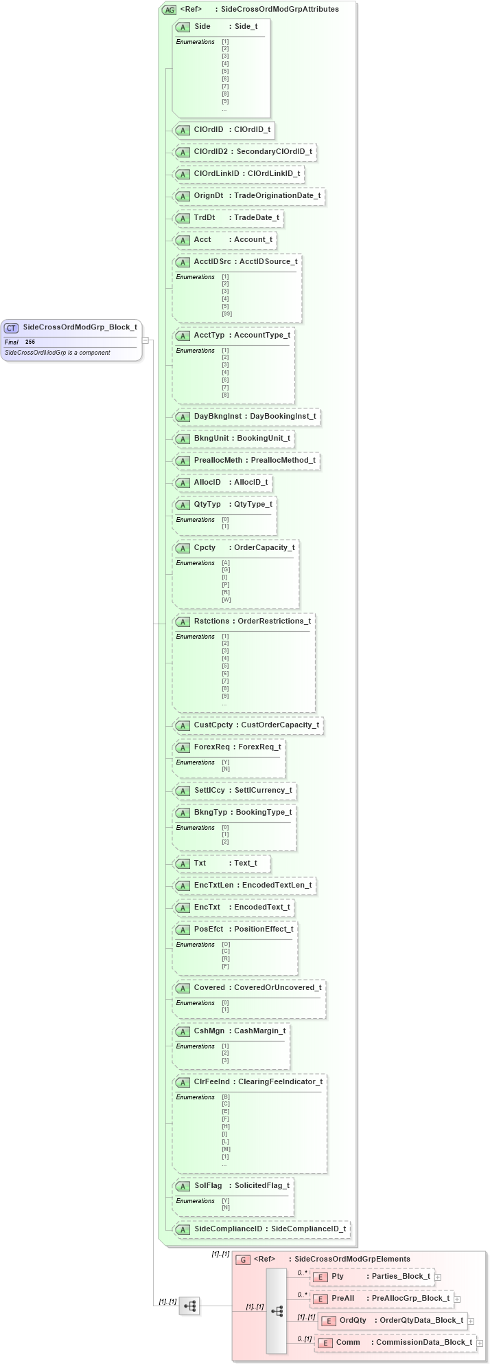 XSD Diagram of SideCrossOrdModGrp_Block_t in schema fixml-crossorders-base-4-4_xsd (Financial Information eXchange (FIX))