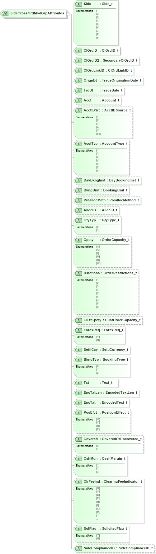 XSD Diagram of SideCrossOrdModGrpAttributes in schema fixml-crossorders-base-4-4_xsd (Financial Information eXchange (FIX))