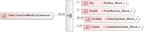 XSD Diagram of SideCrossOrdModGrpElements in schema fixml-crossorders-base-4-4_xsd (Financial Information eXchange (FIX))