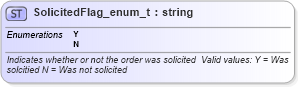 XSD Diagram of SolicitedFlag_enum_t in schema fixml-fields-base-4-4_xsd (Financial Information eXchange (FIX))