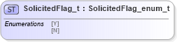 XSD Diagram of SolicitedFlag_t in schema fixml-fields-impl-4-4_xsd (Financial Information eXchange (FIX))