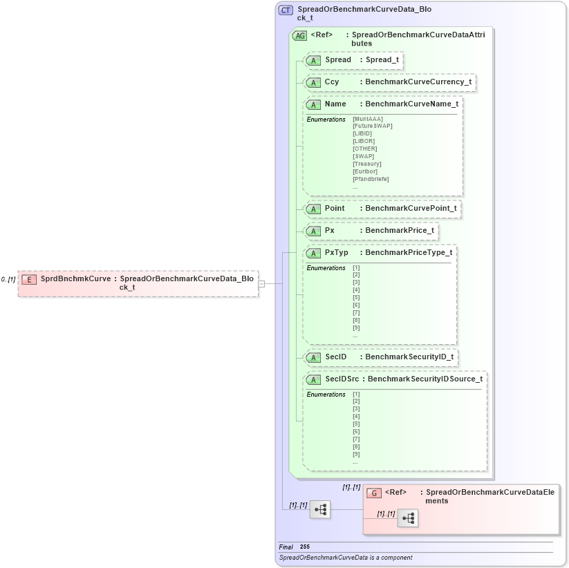 XSD Diagram of SprdBnchmkCurve in schema fixml-collateral-base-4-4_xsd (Financial Information eXchange (FIX))