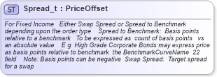 XSD Diagram of Spread_t in schema fixml-fields-base-4-4_xsd (Financial Information eXchange (FIX))