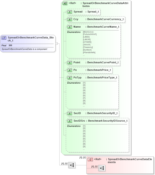 XSD Diagram of SpreadOrBenchmarkCurveData_Block_t in schema fixml-components-base-4-4_xsd (Financial Information eXchange (FIX))
