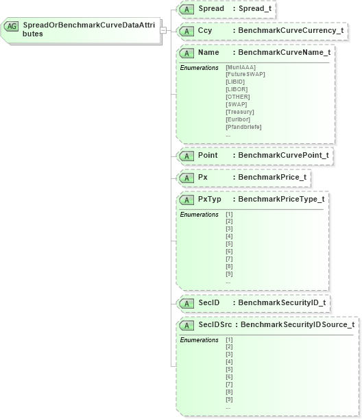 XSD Diagram of SpreadOrBenchmarkCurveDataAttributes in schema fixml-components-base-4-4_xsd (Financial Information eXchange (FIX))