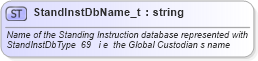 XSD Diagram of StandInstDbName_t in schema fixml-fields-base-4-4_xsd (Financial Information eXchange (FIX))
