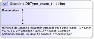 XSD Diagram of StandInstDbType_enum_t in schema fixml-fields-base-4-4_xsd (Financial Information eXchange (FIX))