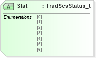 XSD Diagram of Stat in schema fixml-securitystatus-base-4-4_xsd (Financial Information eXchange (FIX))
