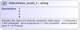 XSD Diagram of StatusValue_enum_t in schema fixml-fields-base-4-4_xsd (Financial Information eXchange (FIX))