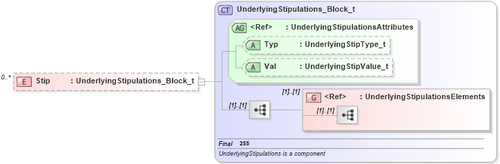 XSD Diagram of Stip in schema fixml-components-base-4-4_xsd (Financial Information eXchange (FIX))