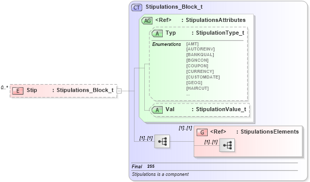 XSD Diagram of Stip in schema fixml-crossorders-base-4-4_xsd (Financial Information eXchange (FIX))