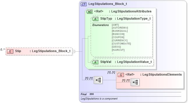 XSD Diagram of Stip in schema fixml-quotation-base-4-4_xsd (Financial Information eXchange (FIX))
