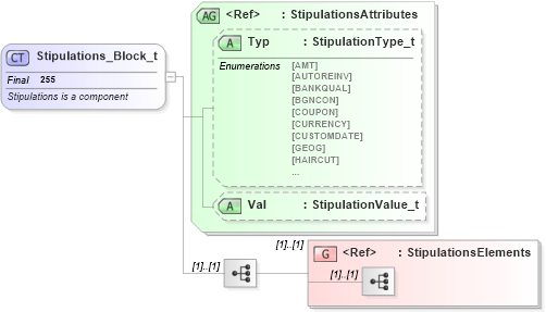 XSD Diagram of Stipulations_Block_t in schema fixml-components-base-4-4_xsd (Financial Information eXchange (FIX))