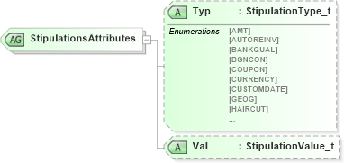 XSD Diagram of StipulationsAttributes in schema fixml-components-base-4-4_xsd (Financial Information eXchange (FIX))
