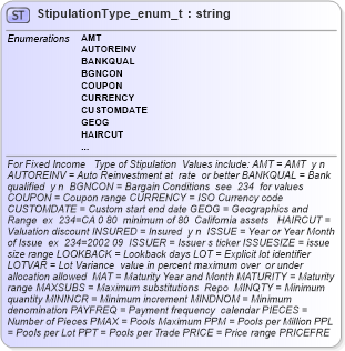 XSD Diagram of StipulationType_enum_t in schema fixml-fields-base-4-4_xsd (Financial Information eXchange (FIX))