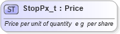 XSD Diagram of StopPx_t in schema fixml-fields-base-4-4_xsd (Financial Information eXchange (FIX))