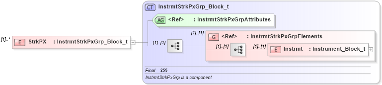 XSD Diagram of StrkPX in schema fixml-listorders-base-4-4_xsd (Financial Information eXchange (FIX))