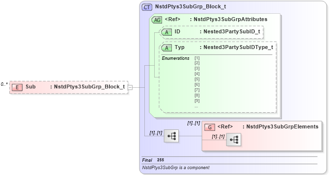 XSD Diagram of Sub in schema fixml-components-base-4-4_xsd (Financial Information eXchange (FIX))