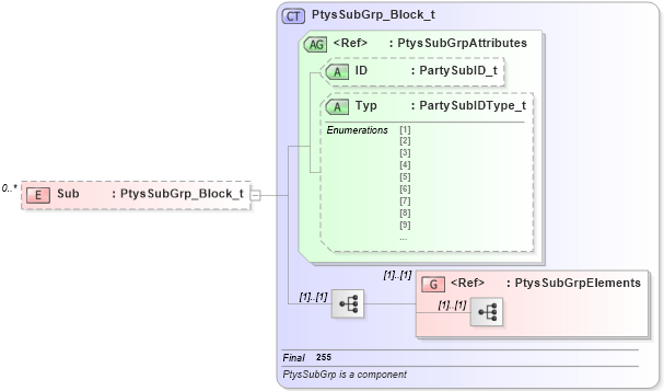 XSD Diagram of Sub in schema fixml-components-base-4-4_xsd (Financial Information eXchange (FIX))