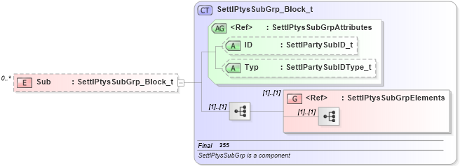 XSD Diagram of Sub in schema fixml-components-base-4-4_xsd (Financial Information eXchange (FIX))
