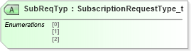 XSD Diagram of SubReqTyp in schema fixml-marketdata-base-4-4_xsd (Financial Information eXchange (FIX))