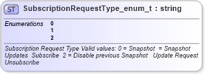 XSD Diagram of SubscriptionRequestType_enum_t in schema fixml-fields-base-4-4_xsd (Financial Information eXchange (FIX))