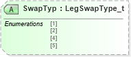 XSD Diagram of SwapTyp in schema fixml-components-base-4-4_xsd (Financial Information eXchange (FIX))