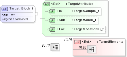 XSD Diagram of Target_Block_t in schema fixml-components-base-4-4_xsd (Financial Information eXchange (FIX))