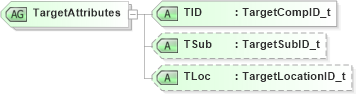 XSD Diagram of TargetAttributes in schema fixml-components-base-4-4_xsd (Financial Information eXchange (FIX))